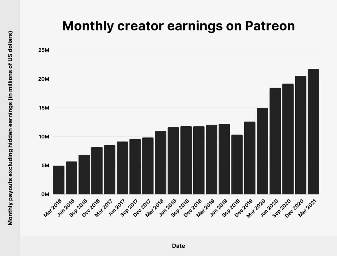 Patreon の月間クリエイター収益