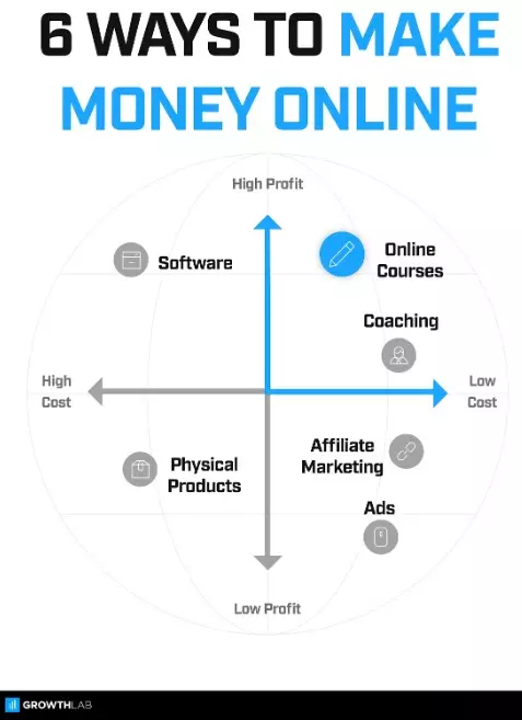 オンラインインフォグラフィックでお金を稼ぐ6つの方法.