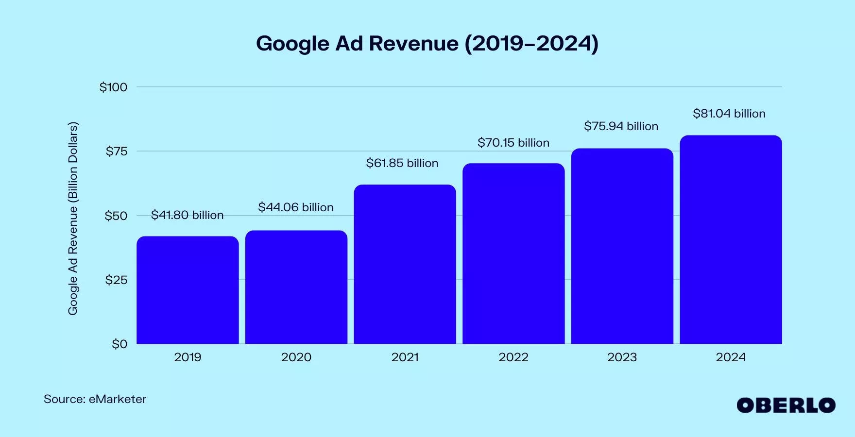 Google Ad Revenue (2019–2024) [Nov 2022 Update] | Oberlo