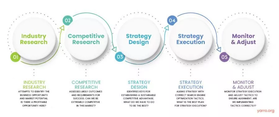 Advanced SEO Strategy: A 5 Step Framework