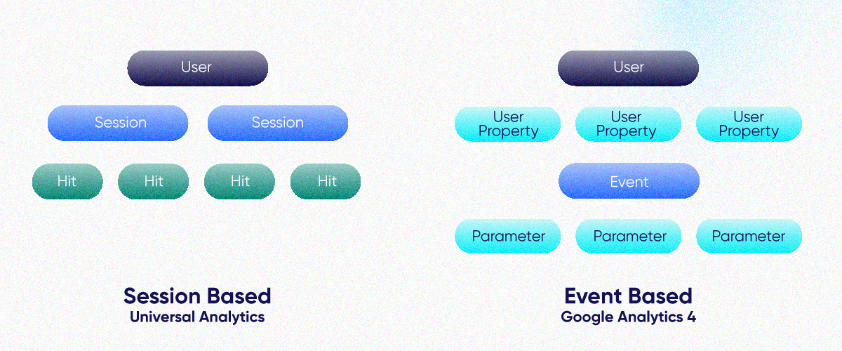 Infografis pelacakan berbasis sesi di Universal Analytics vs. peristiwa berbasis di Google Analytics 4