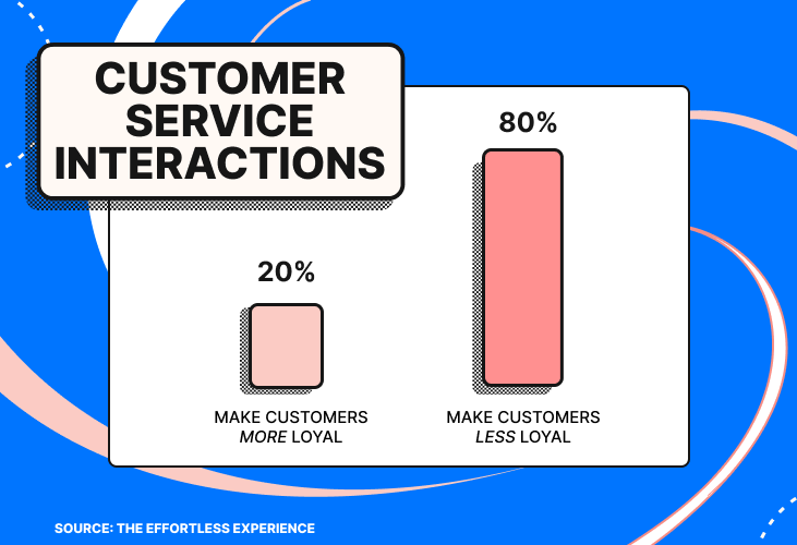 Most customer service interactions do not drive loyalty. 