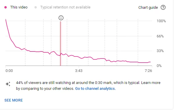 Wykres pokazujący utrzymanie uwagi odbiorców, na którym można dokładnie wiedzieć, w którym momencie widzowie rezygnują z filmu.