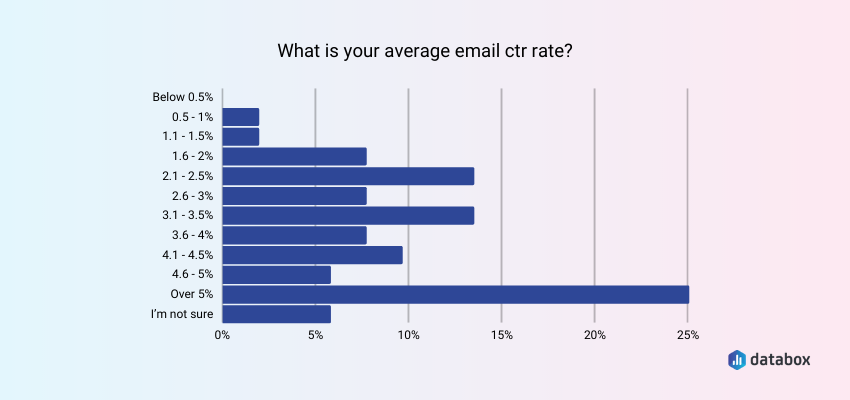 平均电子邮件点击率