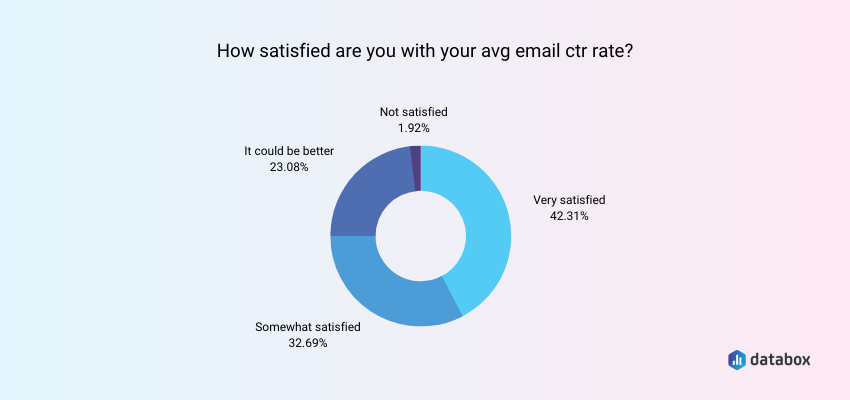 e-mail ctr satisfaction