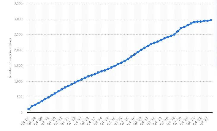 2022'nin 3. çeyreği itibariyle dünya çapında aylık aktif Facebook kullanıcılarının sayısı