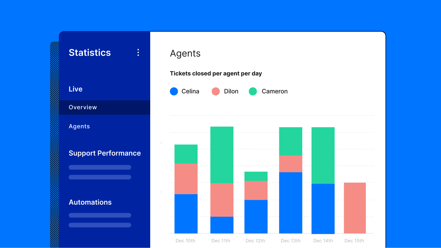 Gorgias's Statistics dashboard shows you agent-by-agent performance, including response times, CSAT, and resolution times. 