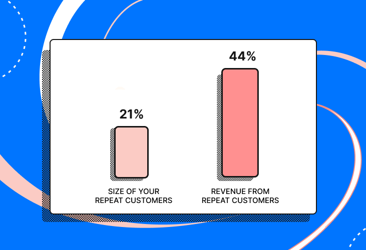 Repeat shoppers make up 21% of most brand's customer base. But those repeat shoppers generate 44% of revenue. 