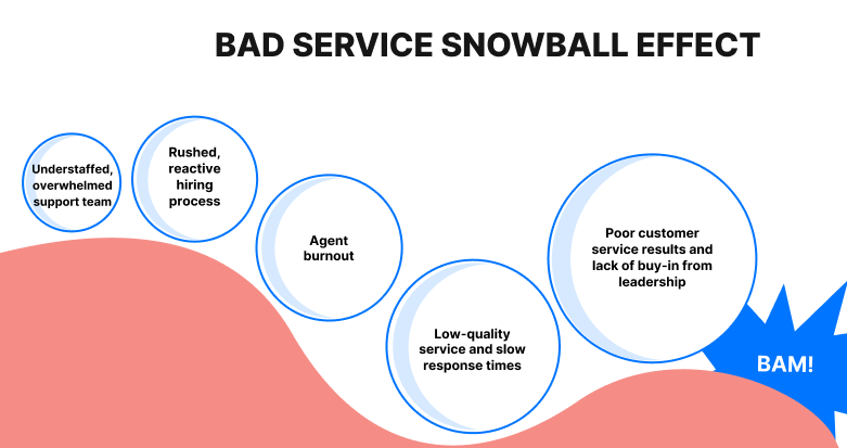 The snowball effect of poor customer service. 