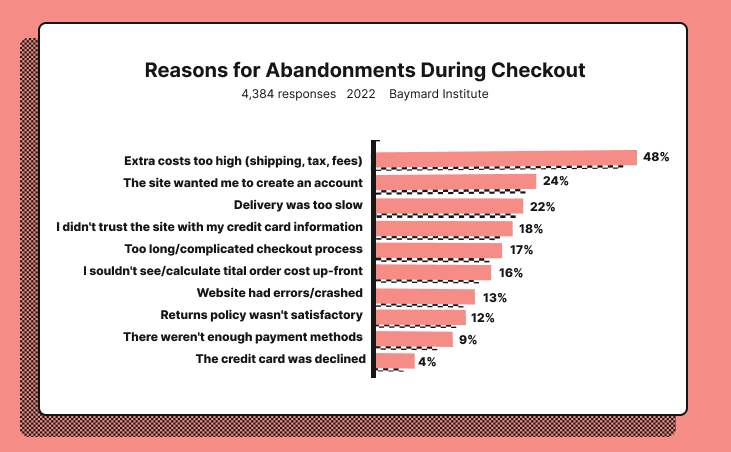 Reasons for cart abandonment during checkout. 
