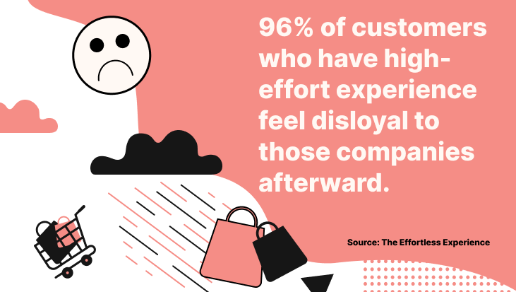 96% of customers who have high-effort experiences feel disloyal to the company afterward.