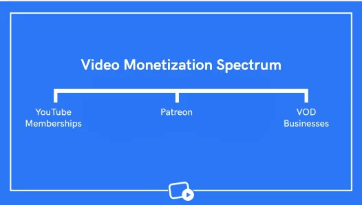 Obraz przedstawiający spektrum zarabiania na filmach, od wspierania kanału YouTube po Patreon i biznes wideo na żądanie.