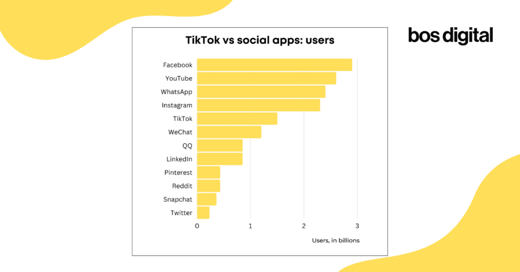TikTok x aplicativos sociais - usuários
