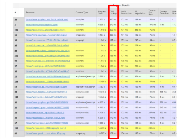 Tabelul de informații solicitate de Căutare DNS WebPagetest
