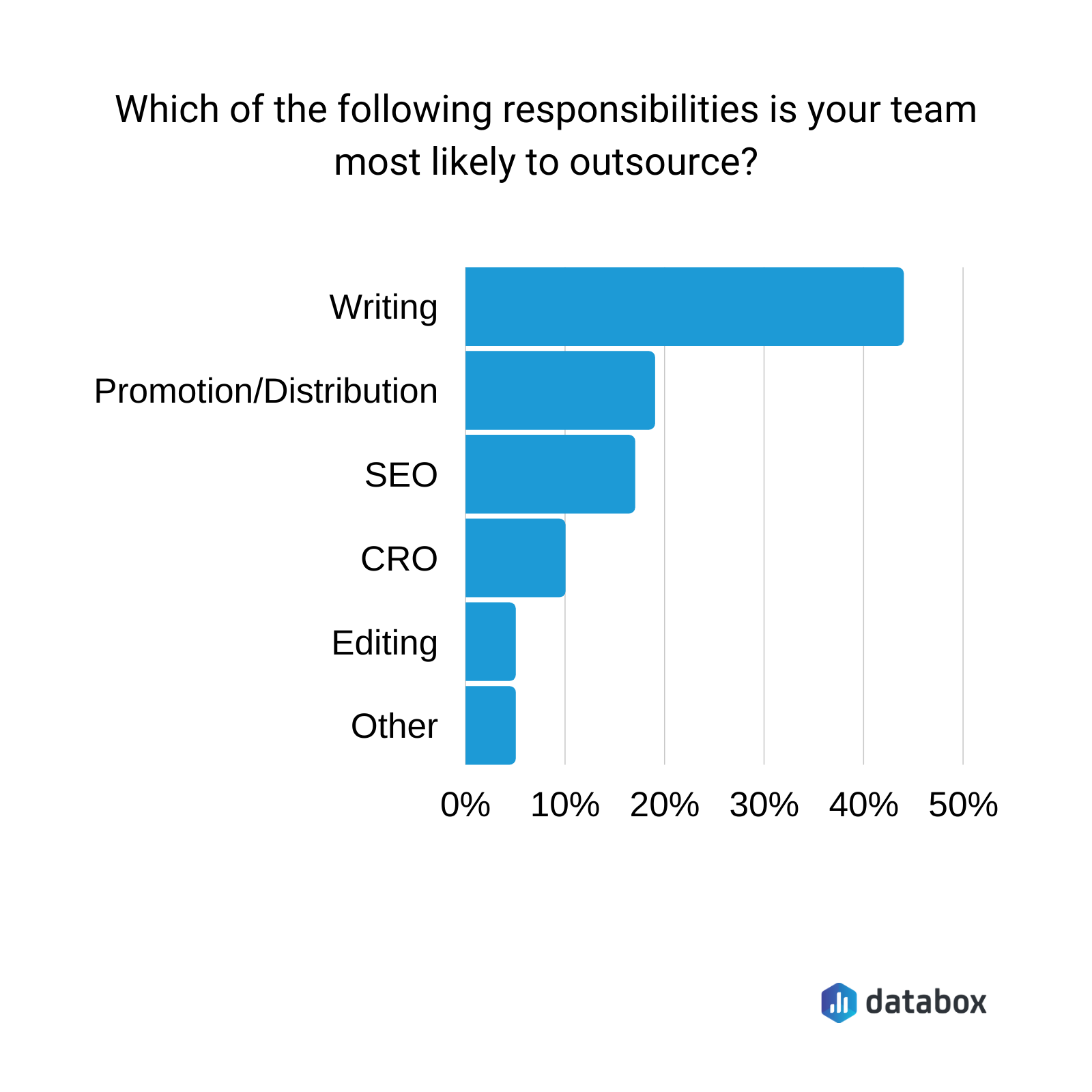 Qual das seguintes responsabilidades sua equipe provavelmente terceirizará?