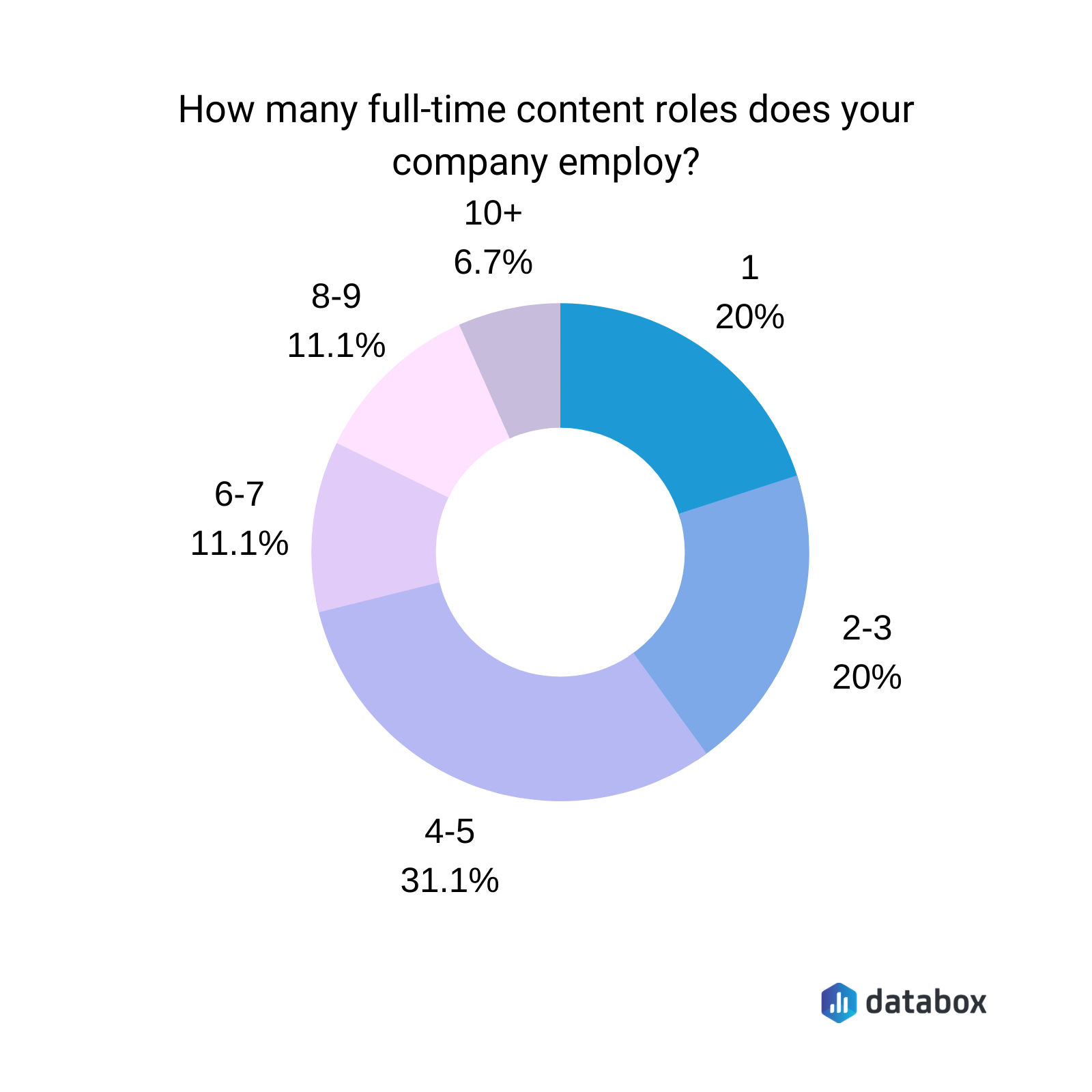 あなたの会社はフルタイムのコンテンツ ロールを何人雇用していますか?