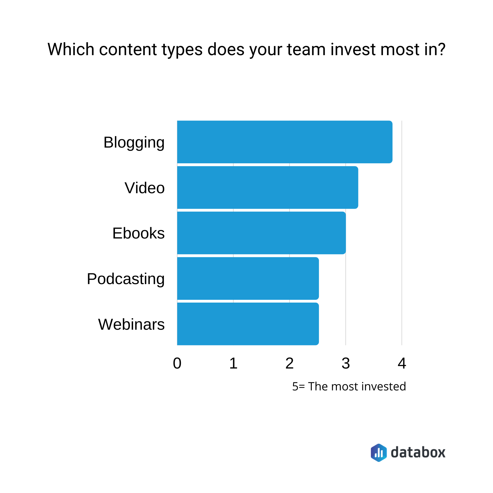 チームが最も投資しているコンテンツ タイプはどれですか?