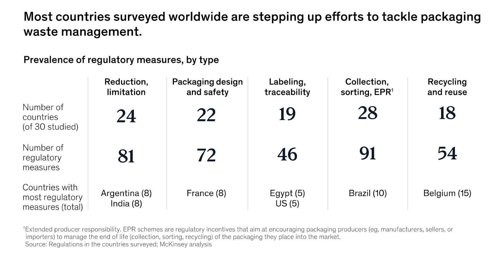 Most countries are improving waste management. 