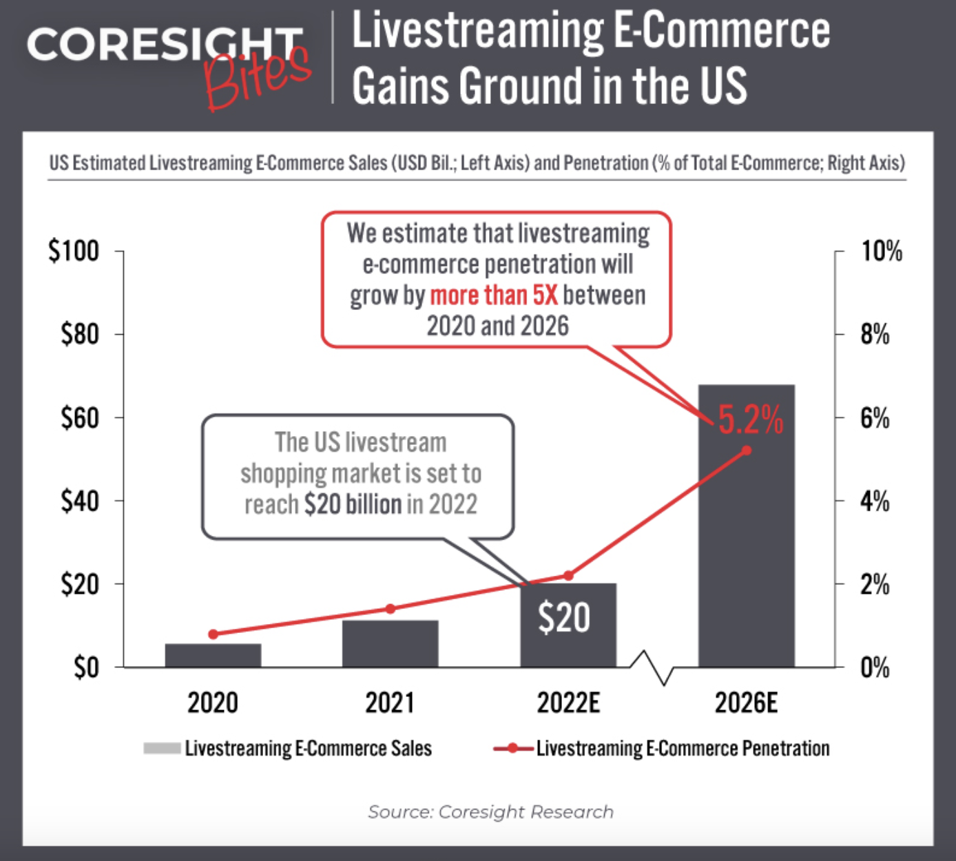 Ecommerce penetration US 5x between 2020 and 2026