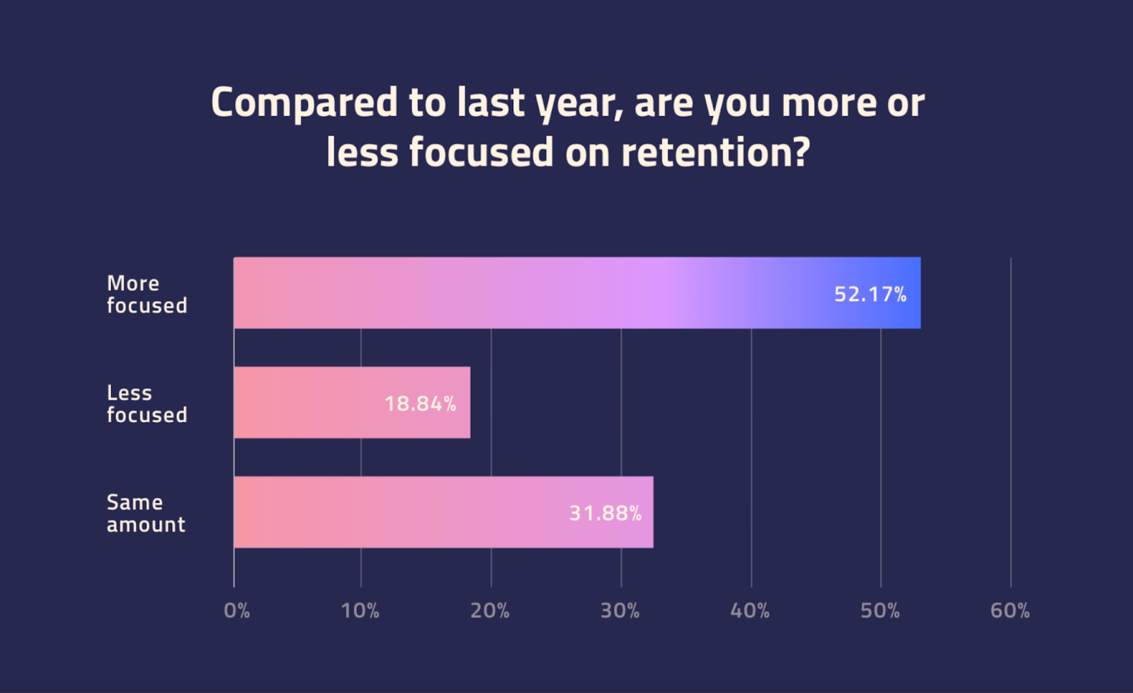 Percentage of ecommerce compaines more focused less focused on retention