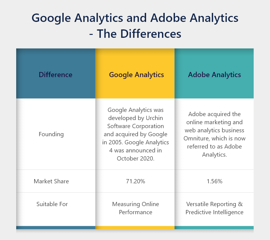 Diferença entre Google Analytics e Adobe Analytics