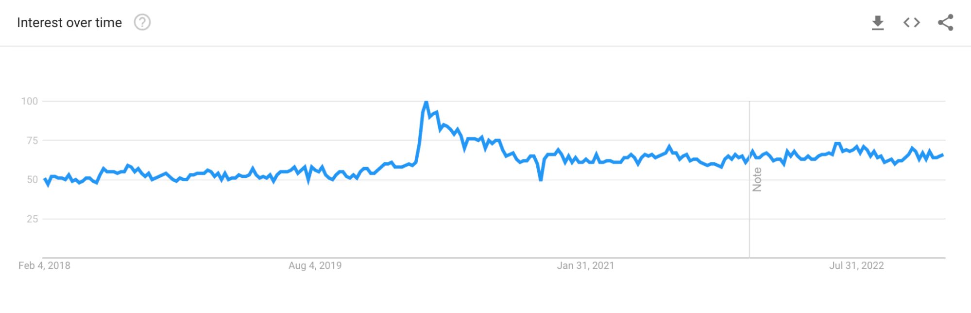 google trends about soap