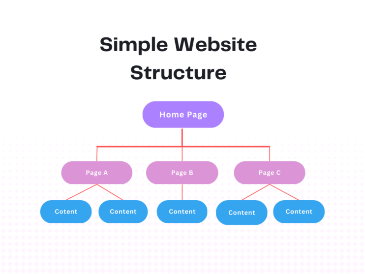 Semplice struttura del sito web