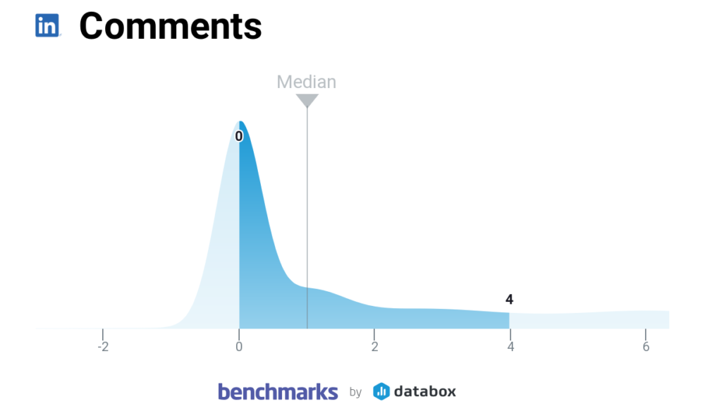 Benchmarks LinkedIn pour le nombre de commentaires