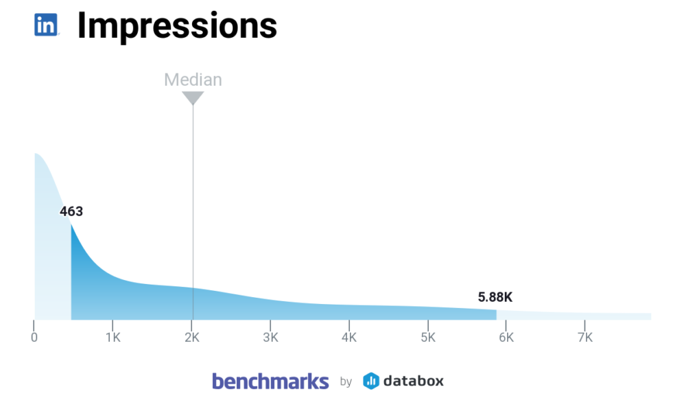 Benchmarks d'impressions LinkedIn
