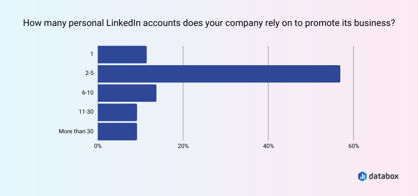 Anzahl der Mitarbeiter, die aktiv für ihr Unternehmen auf LinkedIn werben
