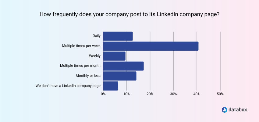 ¿Con qué frecuencia publican las empresas en LinkedIn?