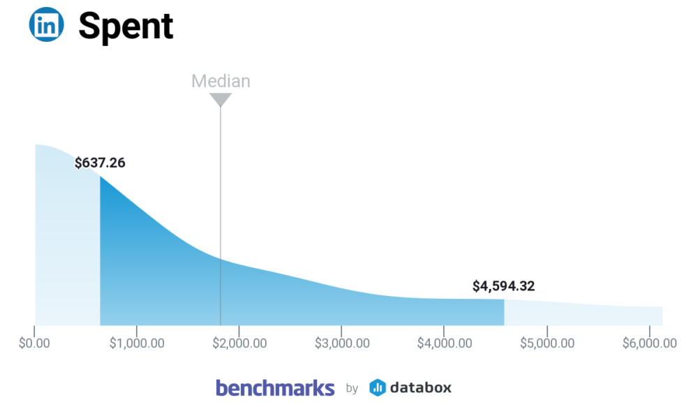 Analiza porównawcza wydatków na reklamę LinkedIn