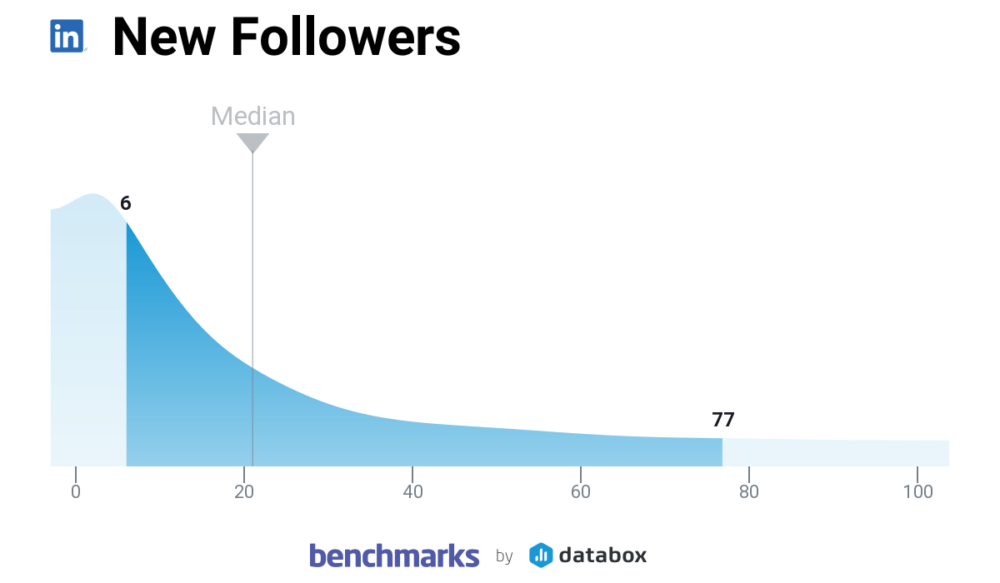 Benchmark di LinkedIn per i nuovi follower