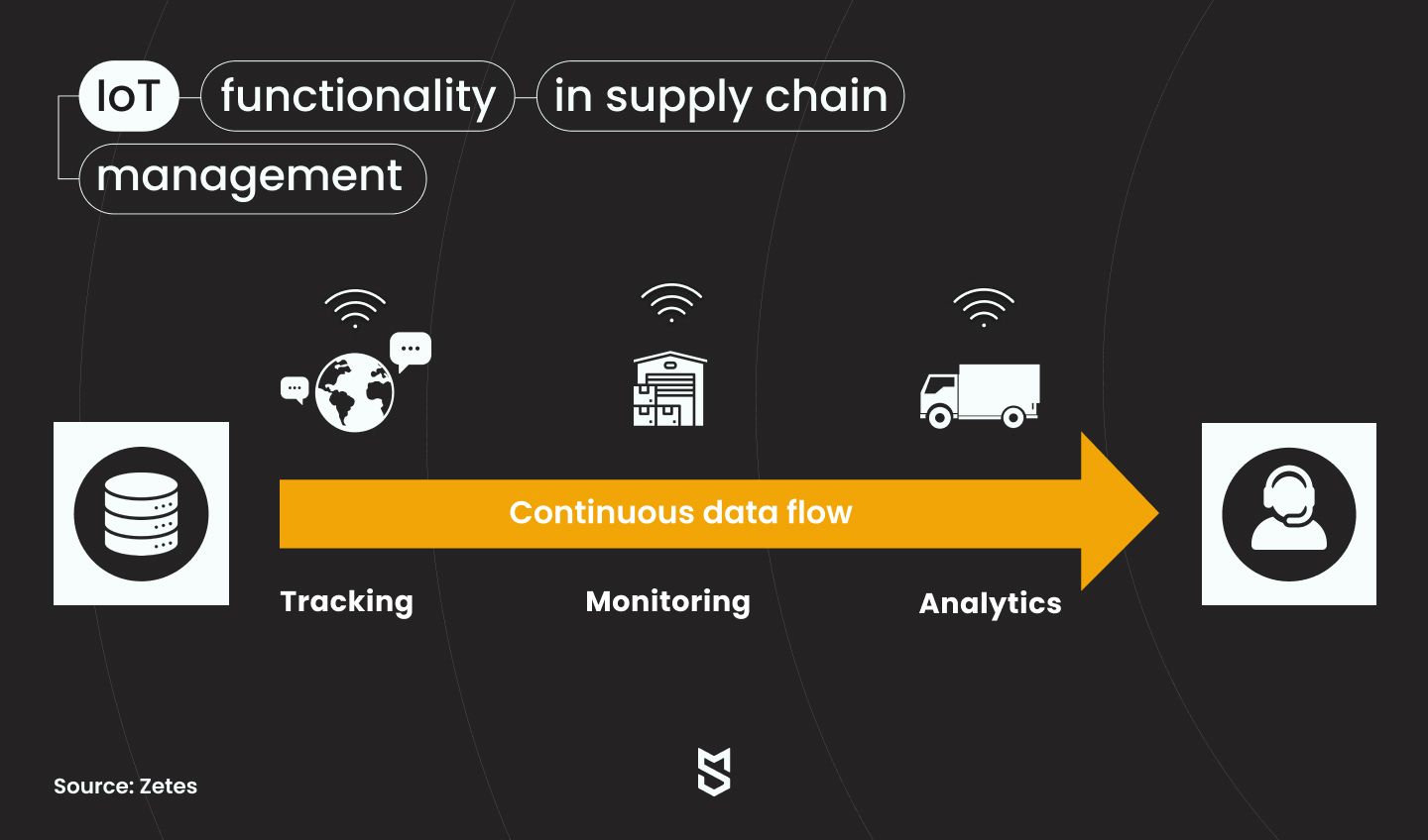 Funcionalidad IoT en la gestión de la cadena de suministro