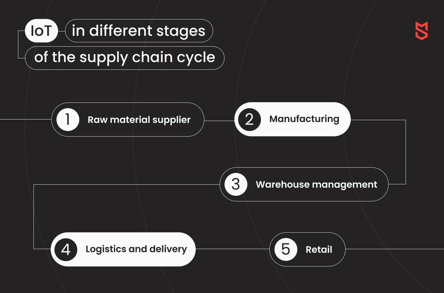 IoT în diferite etape ale ciclului lanțului de aprovizionare