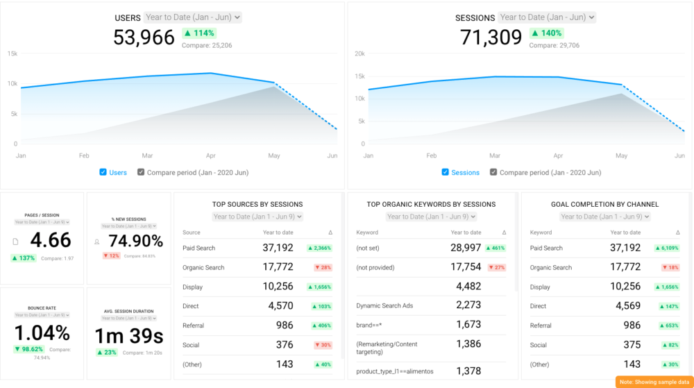 Google Analytics 網站流量和參與度