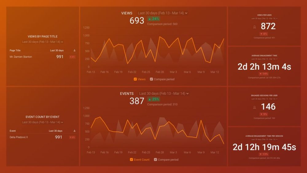 Google Analytics 4 Engagement-Übersichts-Dashboard