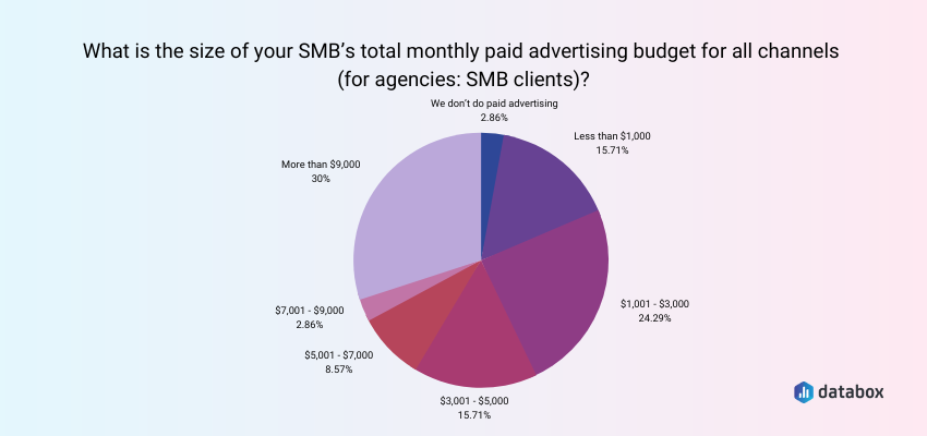 中小企业每月付费广告预算的平均规模