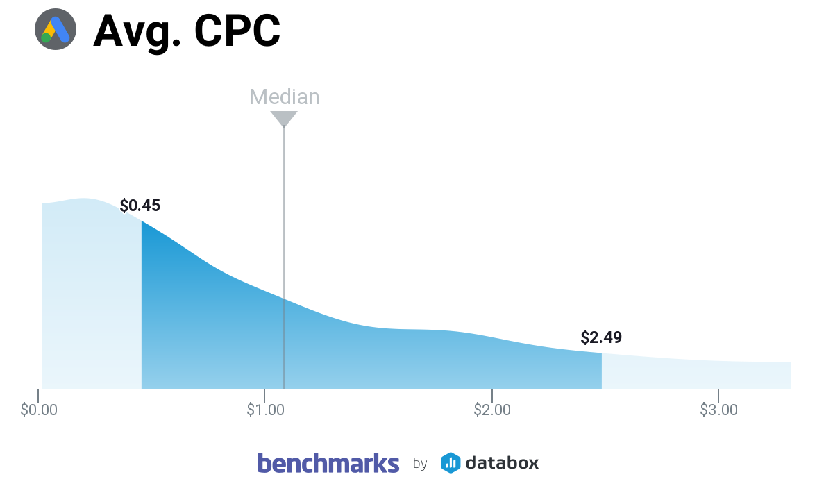 Сравнительные показатели цены за клик Google Рекламы для малого и среднего бизнеса