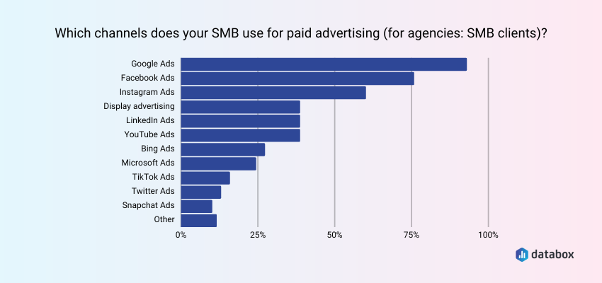 Наиболее распространенные каналы, которые малый и средний бизнес используют для рекламы