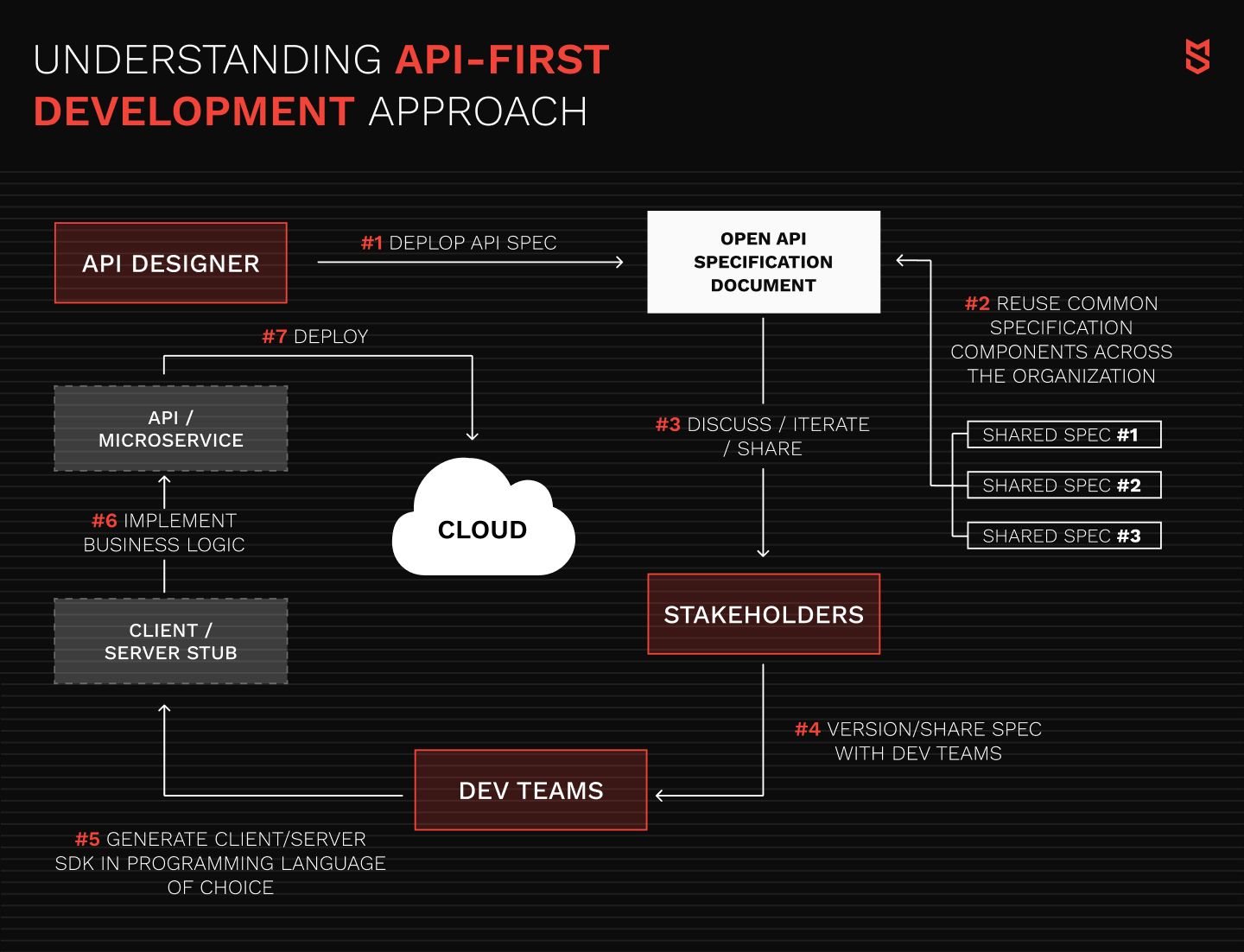 فهم نهج التطوير API الأول
