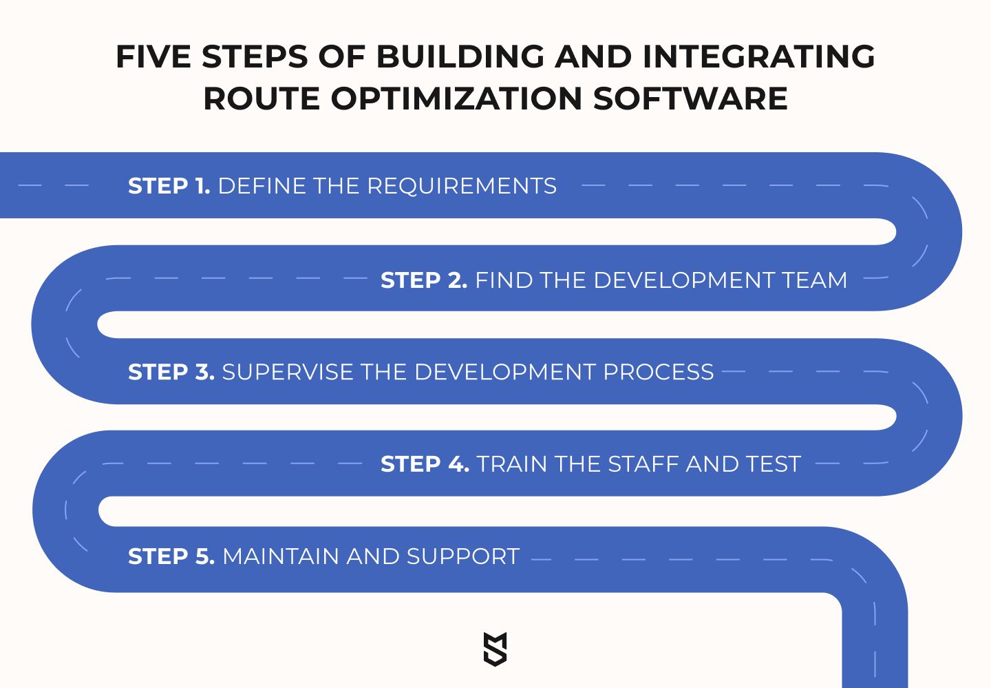 Cinque fasi di costruzione e integrazione del software di ottimizzazione del percorso