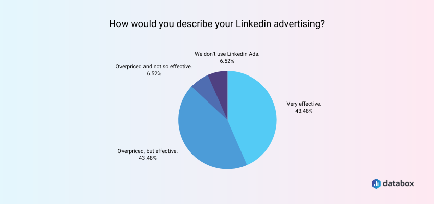 ¿Es eficaz la publicidad en LinkedIn?