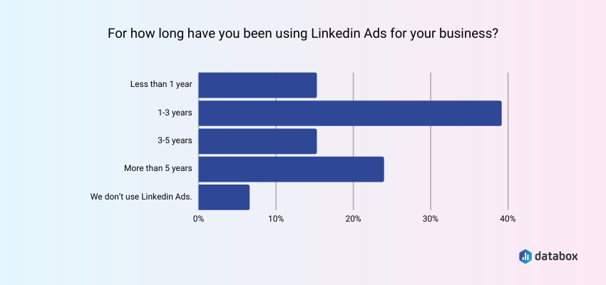 a maioria dos profissionais de marketing anuncia no LinkedIn há mais de um ano
