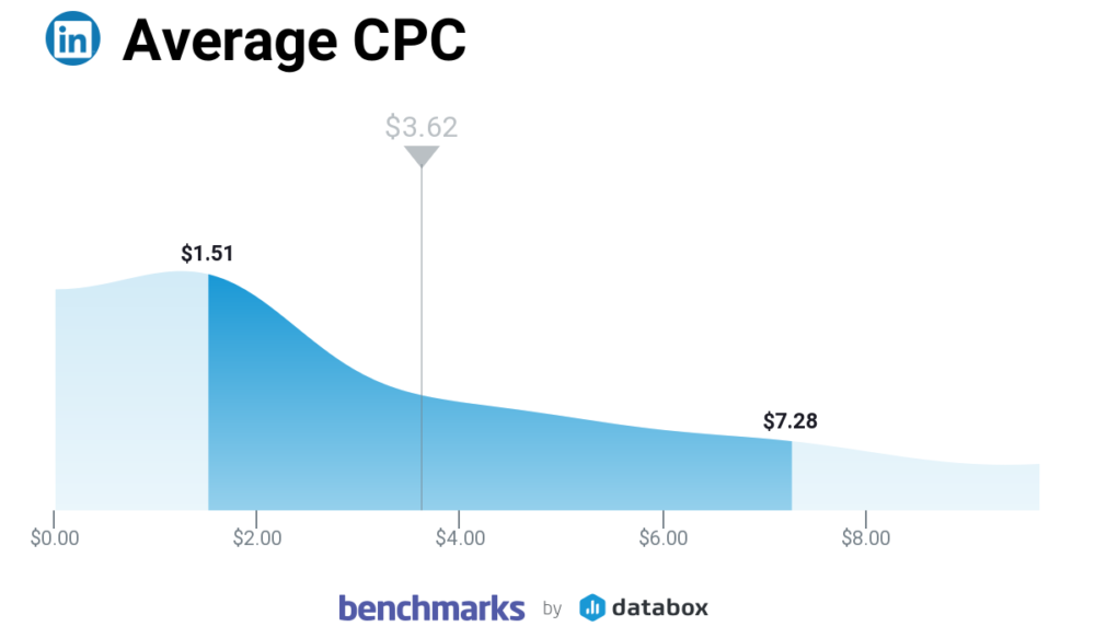 CPC promedio de anuncios de LinkedIn para empresas B2B