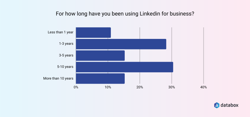 هل إعلانات LinkedIn فعالة؟