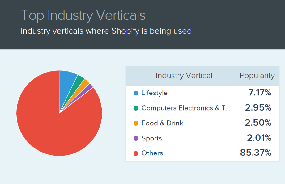 shopify-業界統計