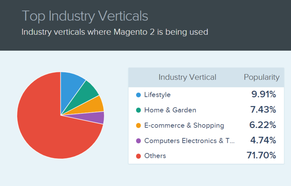 magento2-業界統計