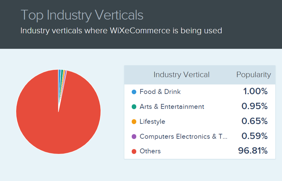 wix 業界統計