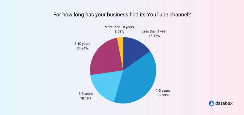 experiența respondenților la sondaj cu utilizarea YouTube